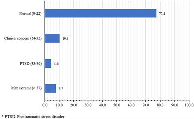 Psychosocial Impacts of COVID-19 on Healthcare Workers During the Nationwide Partial Lockdown in Vietnam in April 2020